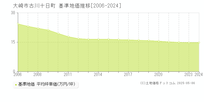 大崎市古川十日町の基準地価推移グラフ 