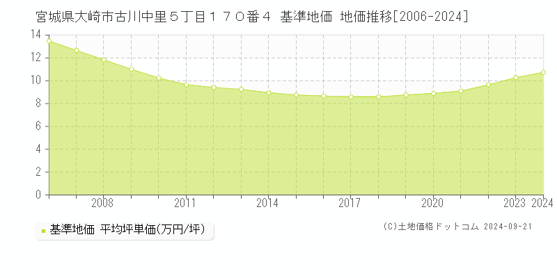 宮城県大崎市古川中里５丁目１７０番４ 基準地価 地価推移[2006-2024]