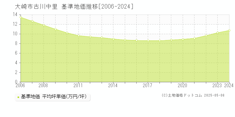 古川中里(大崎市)の基準地価推移グラフ(坪単価)[2006-2024年]