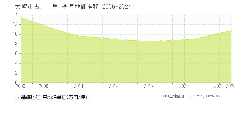 大崎市古川中里の基準地価推移グラフ 