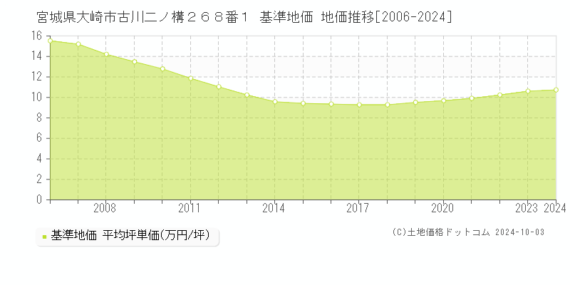 宮城県大崎市古川二ノ構２６８番１ 基準地価 地価推移[2006-2024]