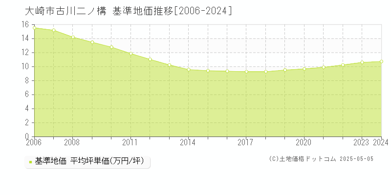 古川二ノ構(大崎市)の基準地価推移グラフ(坪単価)[2006-2024年]