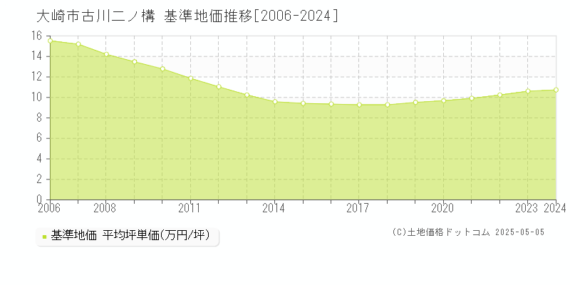 大崎市古川二ノ構の基準地価推移グラフ 