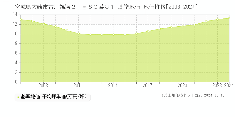 宮城県大崎市古川福沼２丁目６０番３１ 基準地価 地価推移[2006-2024]