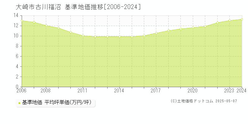 古川福沼(大崎市)の基準地価推移グラフ(坪単価)[2006-2024年]