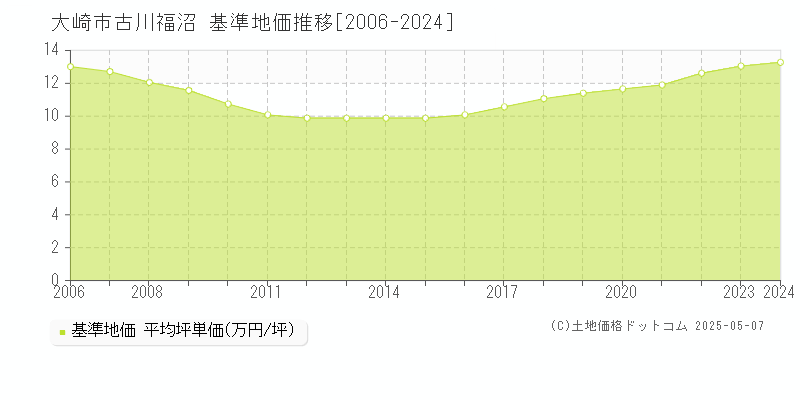 大崎市古川福沼の基準地価推移グラフ 