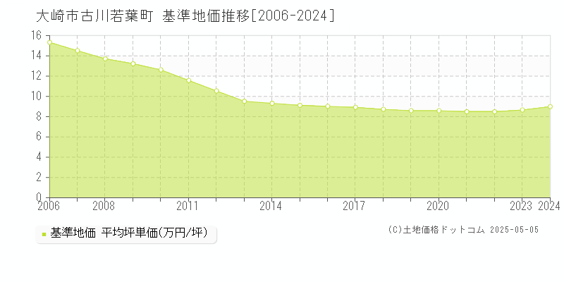 古川若葉町(大崎市)の基準地価推移グラフ(坪単価)[2006-2024年]