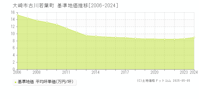 大崎市古川若葉町の基準地価推移グラフ 