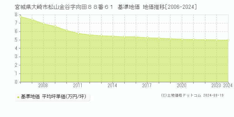 宮城県大崎市松山金谷字向田８８番６１ 基準地価 地価推移[2006-2024]