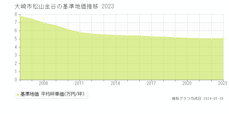 大崎市松山金谷の基準地価推移グラフ 