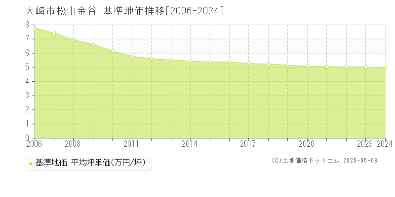 松山金谷(大崎市)の基準地価推移グラフ(坪単価)[2006-2024年]