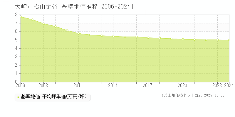 大崎市松山金谷の基準地価推移グラフ 