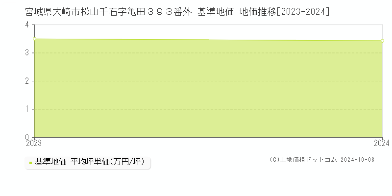 宮城県大崎市松山千石字亀田３９３番外 基準地価 地価推移[2023-2024]