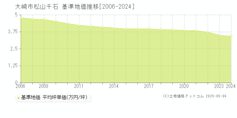 松山千石(大崎市)の基準地価推移グラフ(坪単価)[2006-2024年]