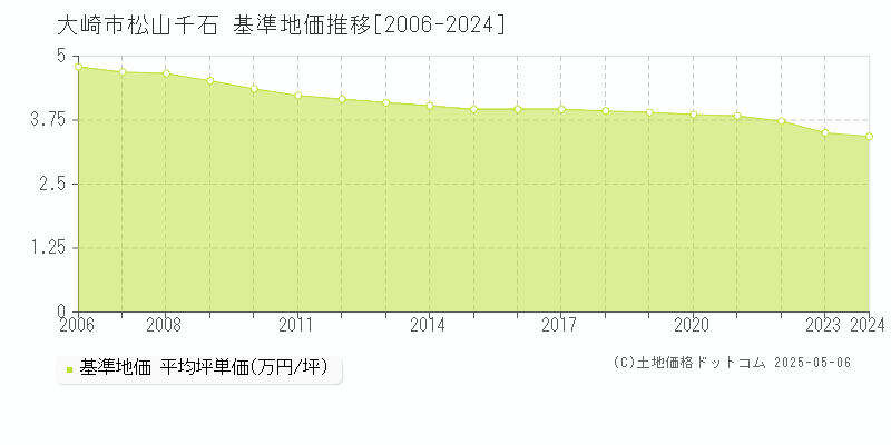 大崎市松山千石の基準地価推移グラフ 