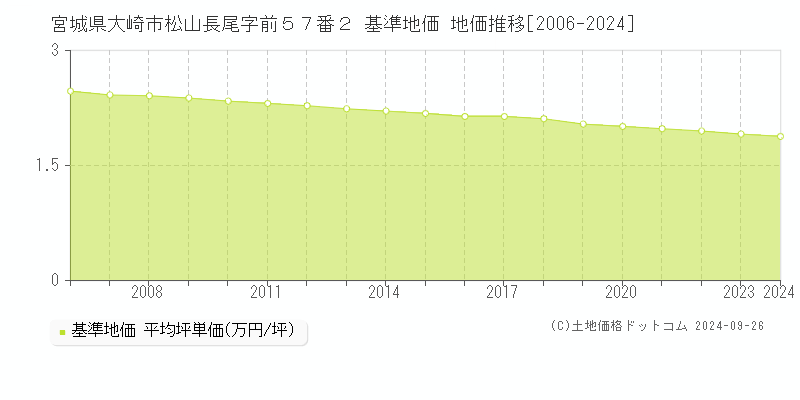 宮城県大崎市松山長尾字前５７番２ 基準地価 地価推移[2006-2024]