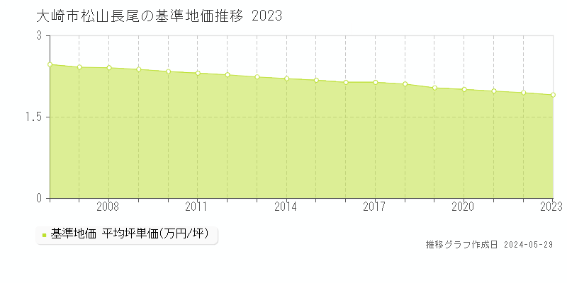 大崎市松山長尾の基準地価推移グラフ 