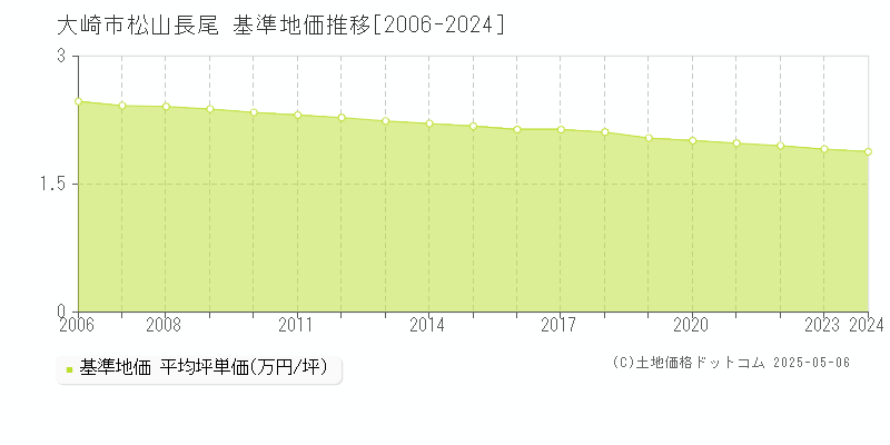 松山長尾(大崎市)の基準地価推移グラフ(坪単価)[2006-2024年]