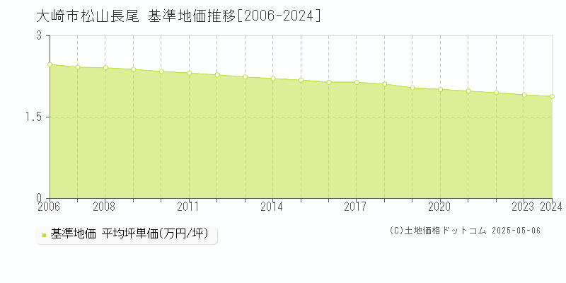 大崎市松山長尾の基準地価推移グラフ 