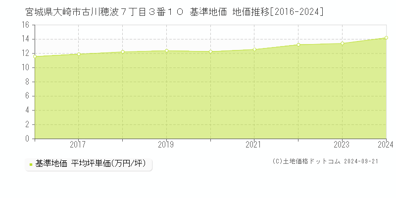 宮城県大崎市古川穂波７丁目３番１０ 基準地価 地価推移[2016-2024]