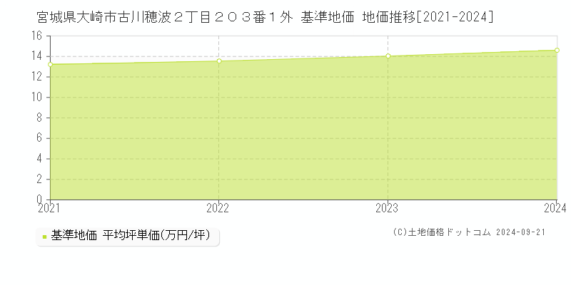 宮城県大崎市古川穂波２丁目２０３番１外 基準地価 地価推移[2021-2024]