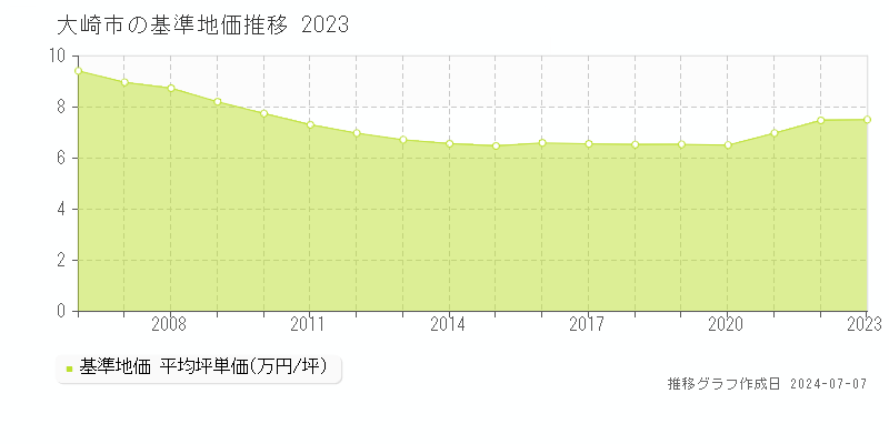 大崎市の基準地価推移グラフ 
