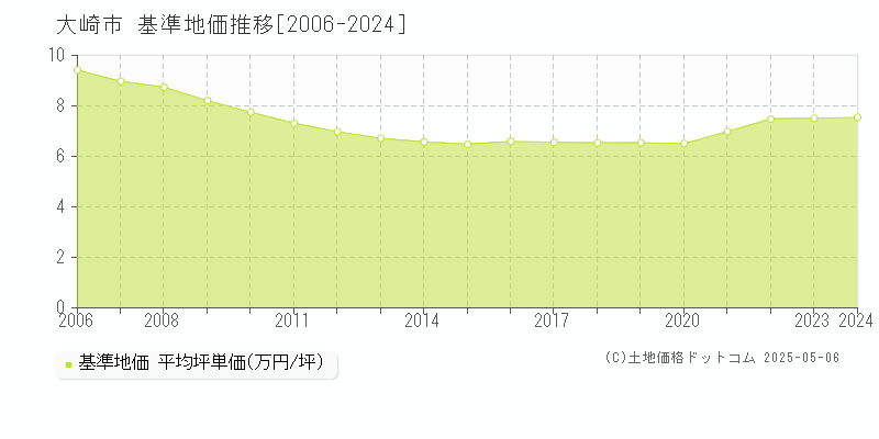 大崎市(宮城県)の基準地価推移グラフ(坪単価)[2006-2024年]