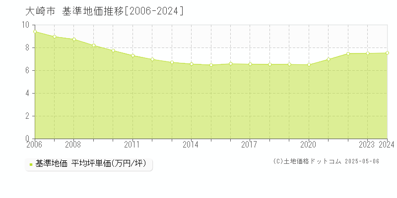 大崎市の基準地価推移グラフ 