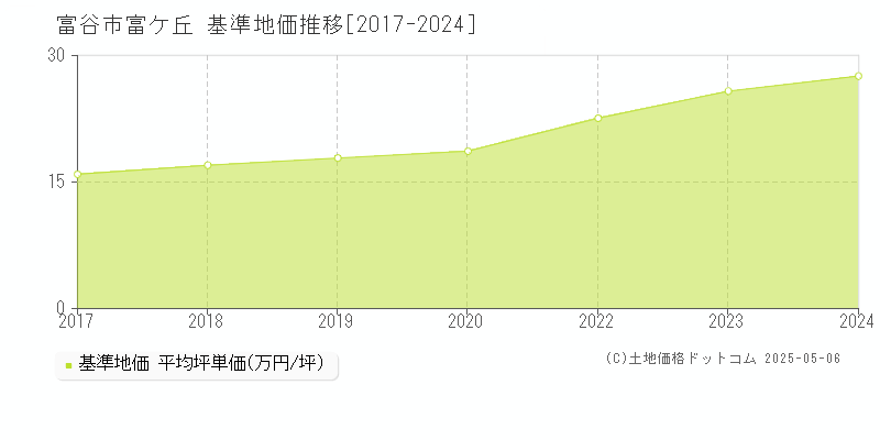 富ケ丘(富谷市)の基準地価推移グラフ(坪単価)[2017-2024年]