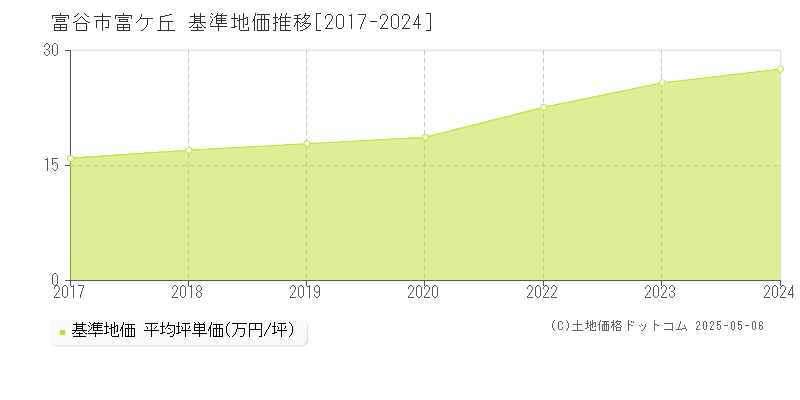 富谷市富ケ丘の基準地価推移グラフ 