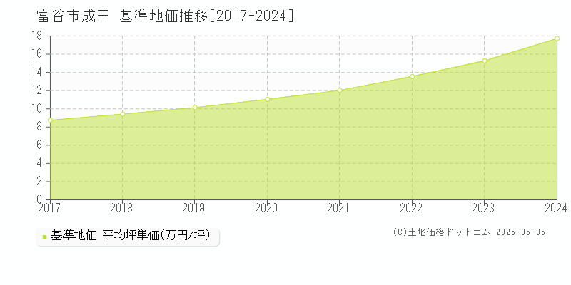 成田(富谷市)の基準地価推移グラフ(坪単価)[2017-2024年]