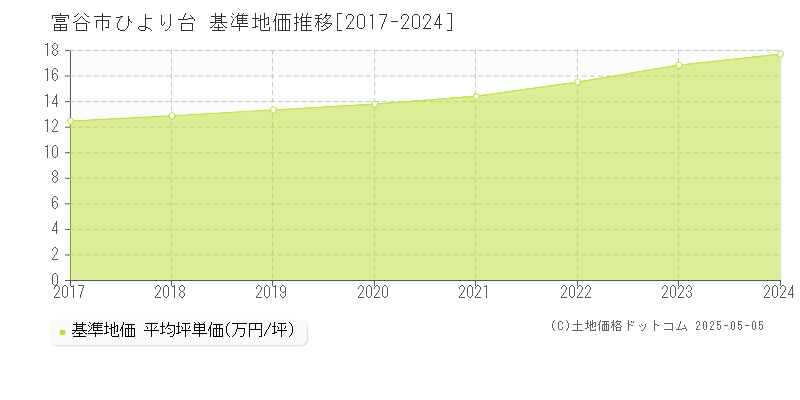 富谷市ひより台の基準地価推移グラフ 