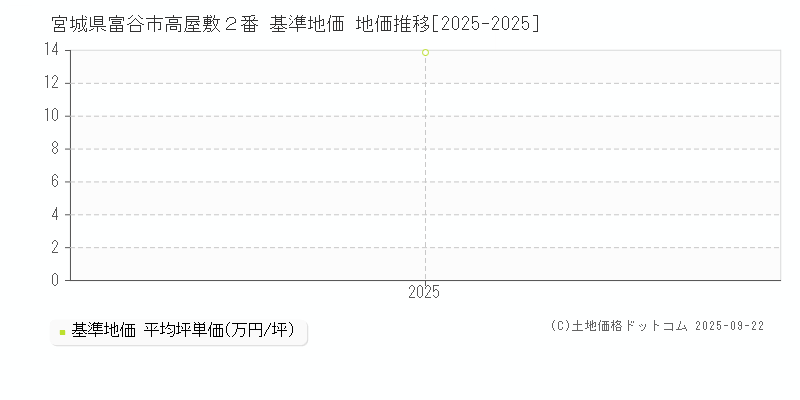 宮城県富谷市高屋敷２番 基準地価 地価推移[2025-2025]