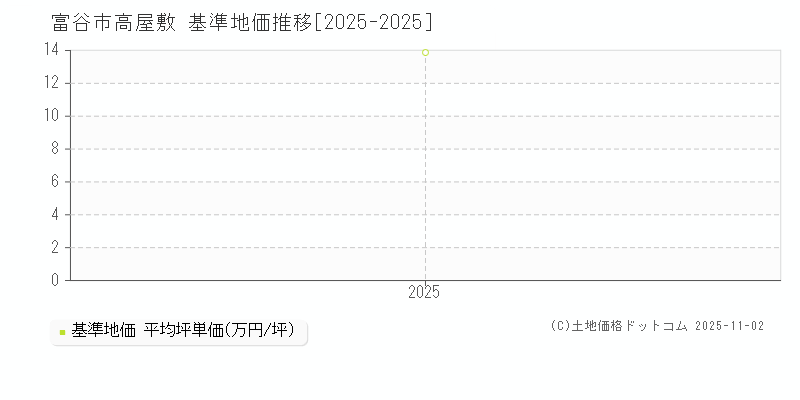高屋敷(富谷市)の基準地価推移グラフ(坪単価)