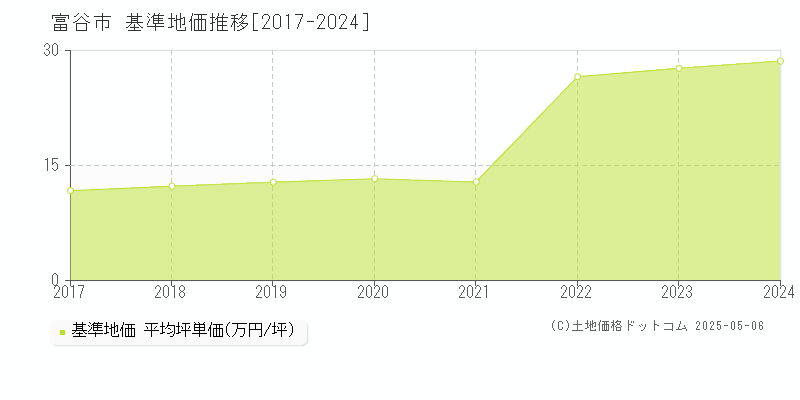 富谷市(宮城県)の基準地価推移グラフ(坪単価)[2017-2024年]
