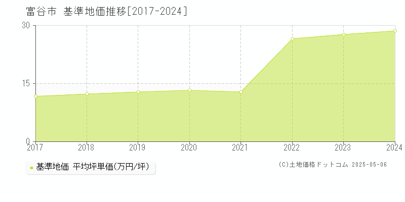 の基準地価推移グラフ 