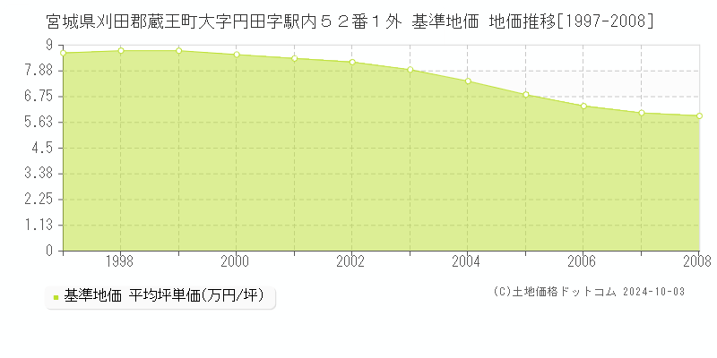 宮城県刈田郡蔵王町大字円田字駅内５２番１外 基準地価 地価推移[1997-2008]