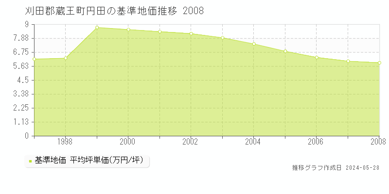 刈田郡蔵王町円田の基準地価推移グラフ 