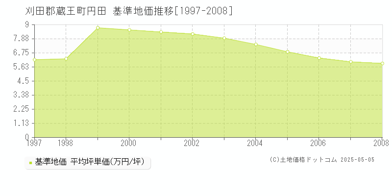 円田(刈田郡蔵王町)の基準地価推移グラフ(坪単価)[1997-2008年]