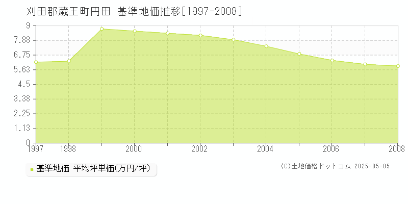 刈田郡蔵王町円田の基準地価推移グラフ 