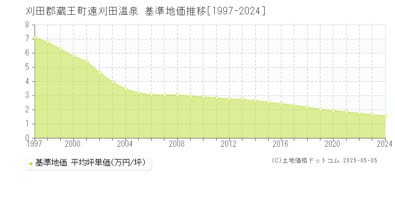 遠刈田温泉(刈田郡蔵王町)の基準地価推移グラフ(坪単価)[1997-2024年]
