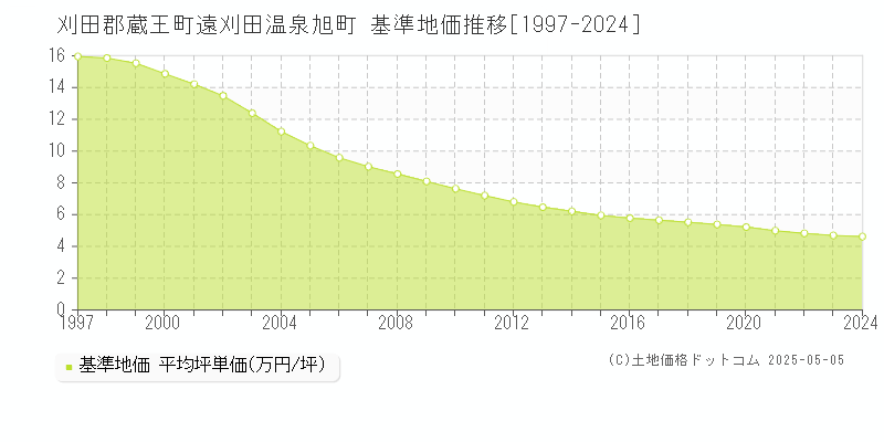 遠刈田温泉旭町(刈田郡蔵王町)の基準地価推移グラフ(坪単価)[1997-2024年]