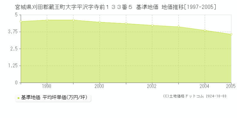 宮城県刈田郡蔵王町大字平沢字寺前１３３番５ 基準地価 地価推移[1997-2005]