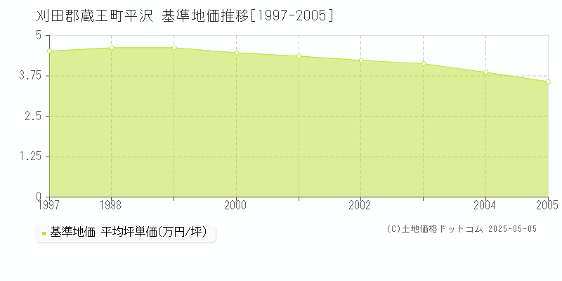 平沢(刈田郡蔵王町)の基準地価推移グラフ(坪単価)[1997-2005年]