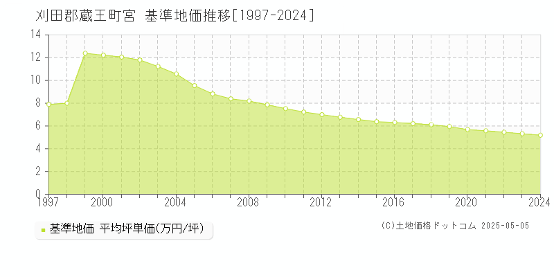 宮(刈田郡蔵王町)の基準地価推移グラフ(坪単価)[1997-2024年]