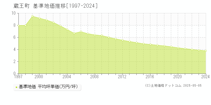 蔵王町(宮城県)の基準地価推移グラフ(坪単価)[1997-2024年]