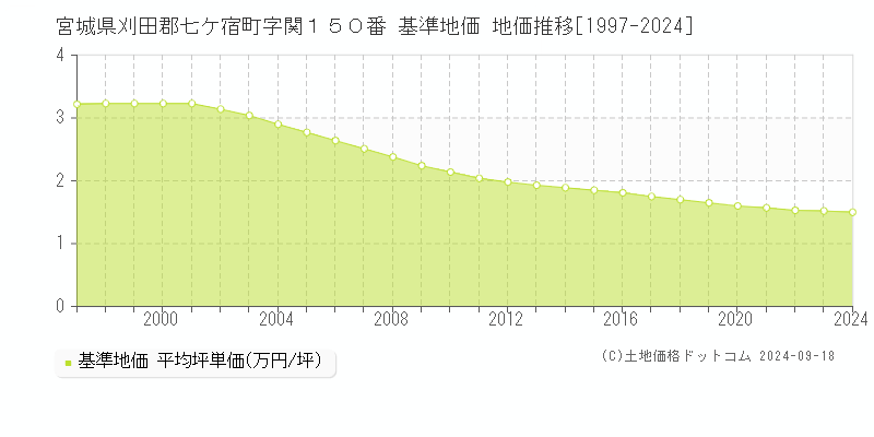 宮城県刈田郡七ケ宿町字関１５０番 基準地価 地価推移[1997-2024]