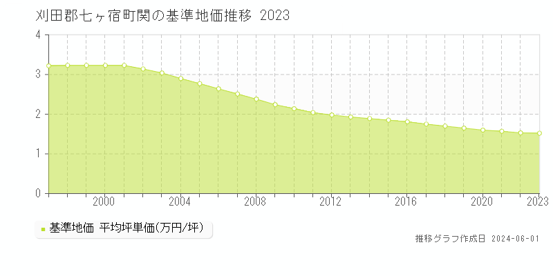 刈田郡七ヶ宿町関の基準地価推移グラフ 