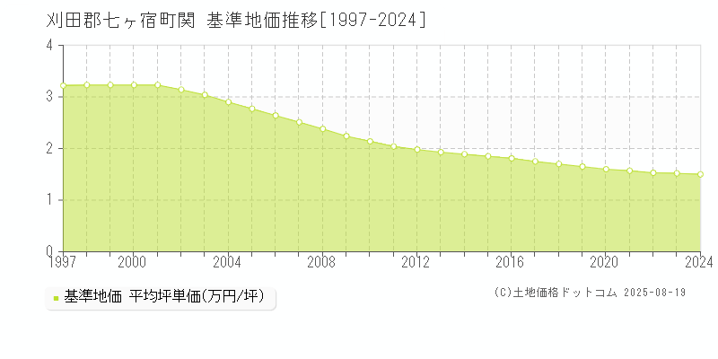 関(刈田郡七ヶ宿町)の基準地価推移グラフ(坪単価)[1997-2024年]