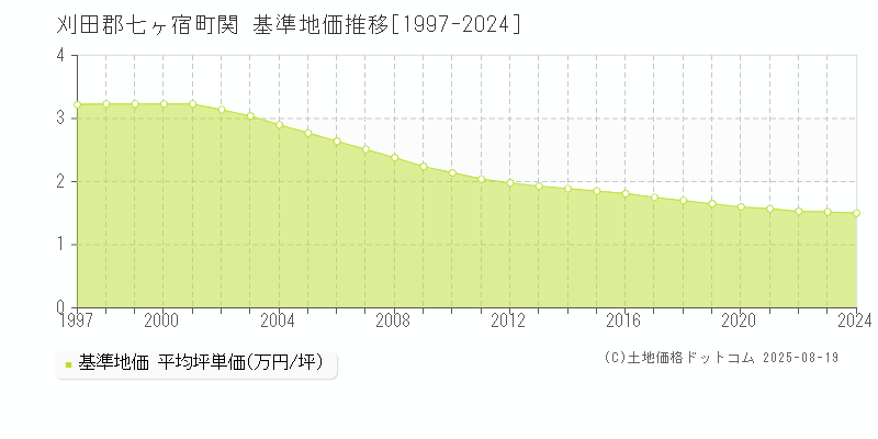刈田郡七ヶ宿町関の基準地価推移グラフ 
